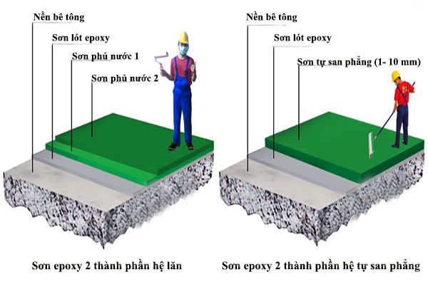 QUY TRÌNH THI CÔNG SÀN EPOXY CHUẨN KỸ THUẬT
